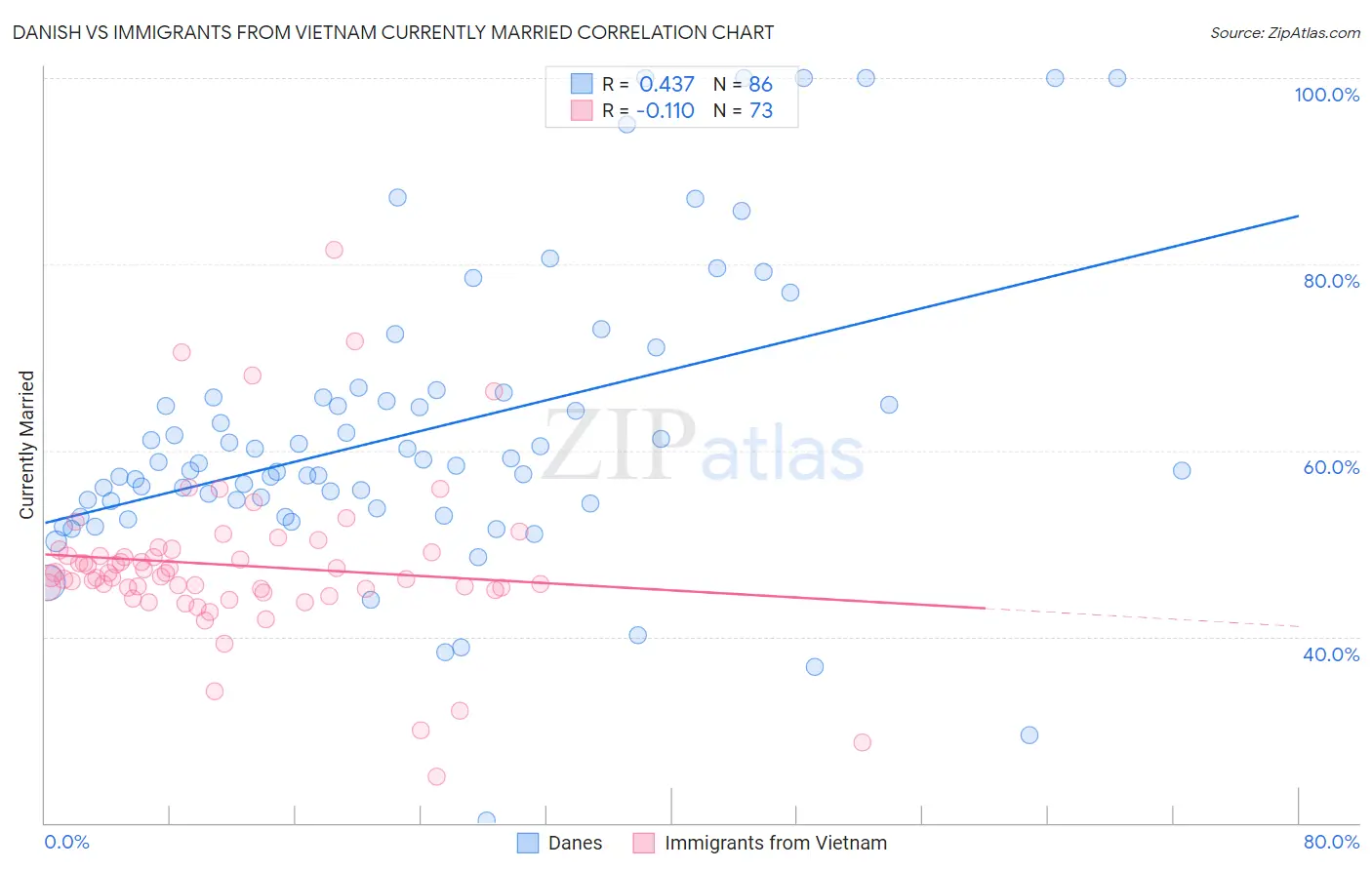 Danish vs Immigrants from Vietnam Currently Married