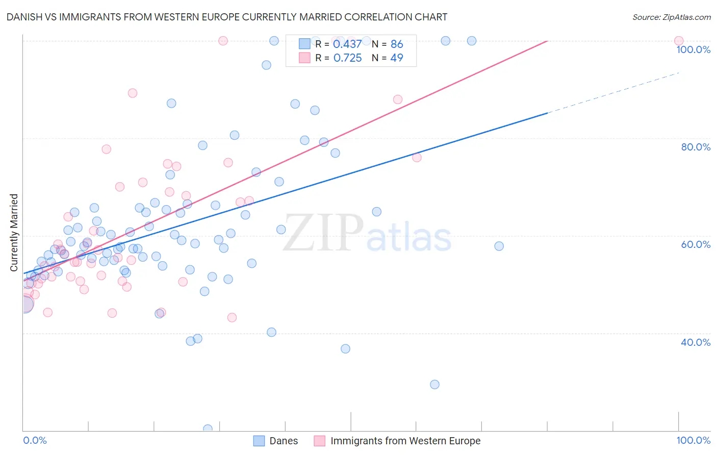 Danish vs Immigrants from Western Europe Currently Married