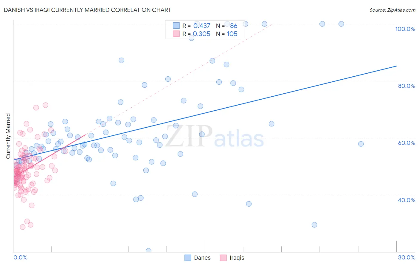 Danish vs Iraqi Currently Married
