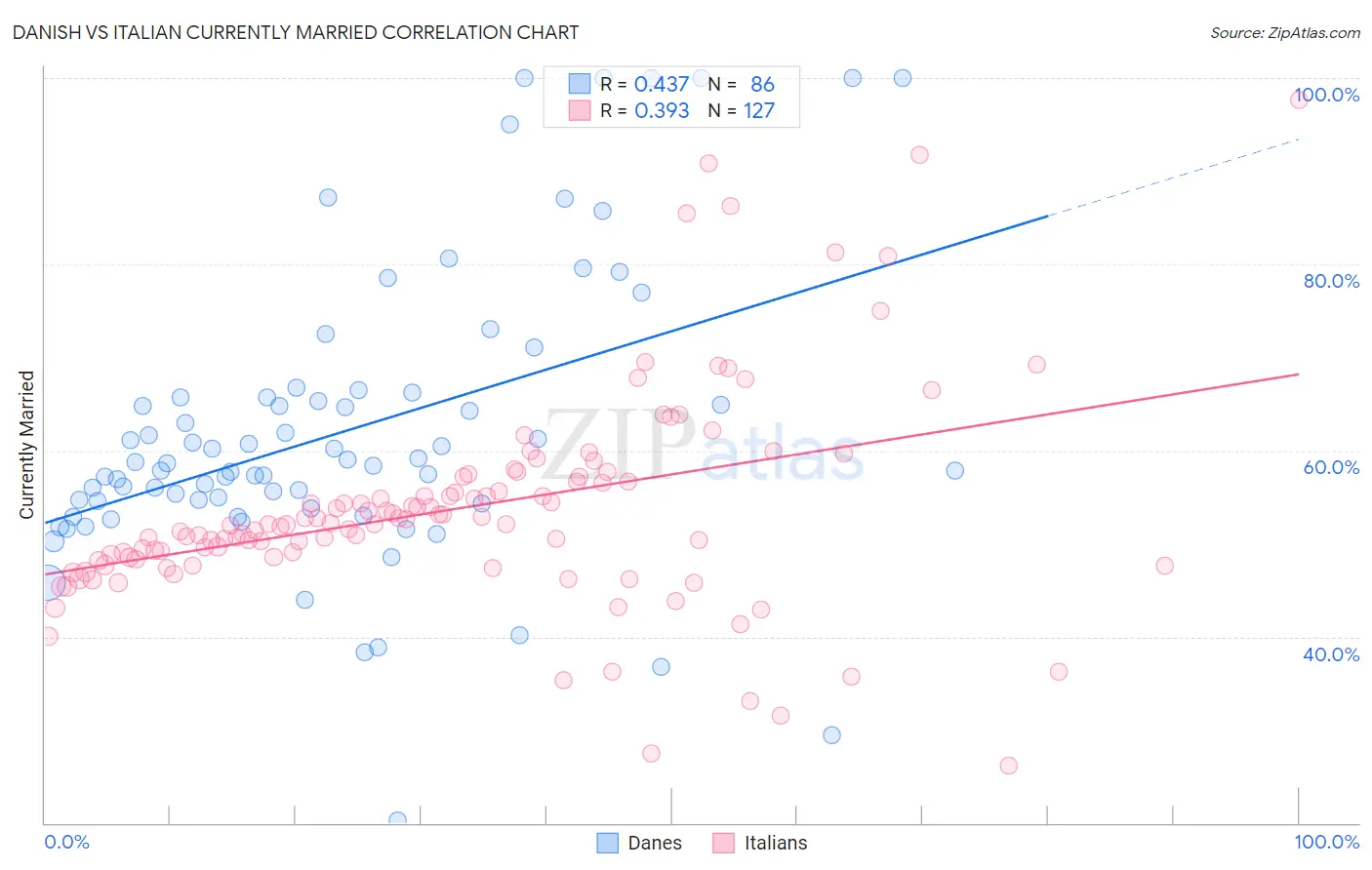 Danish vs Italian Currently Married