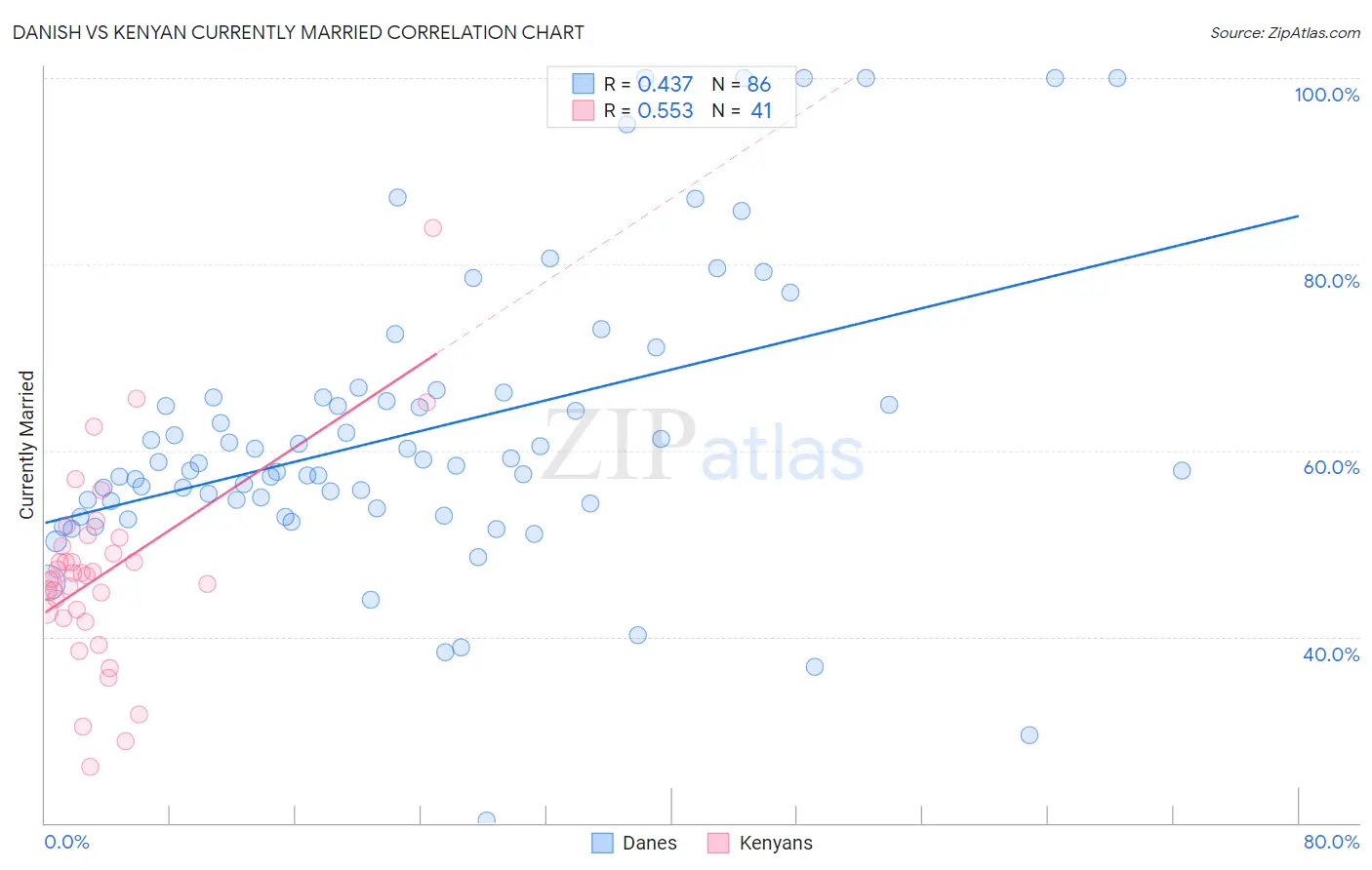 Danish vs Kenyan Currently Married