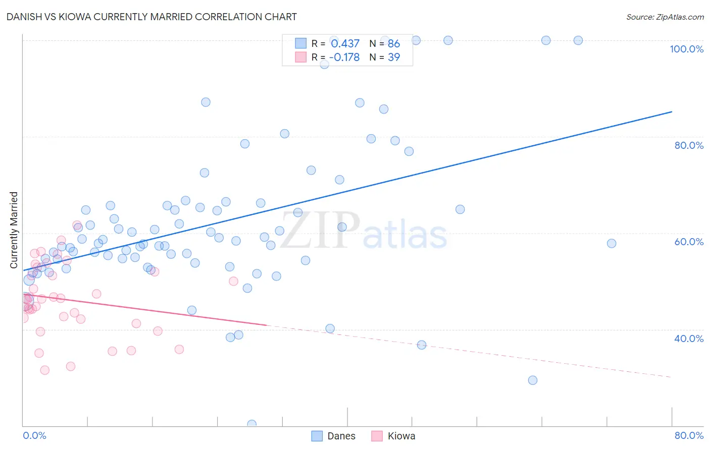 Danish vs Kiowa Currently Married