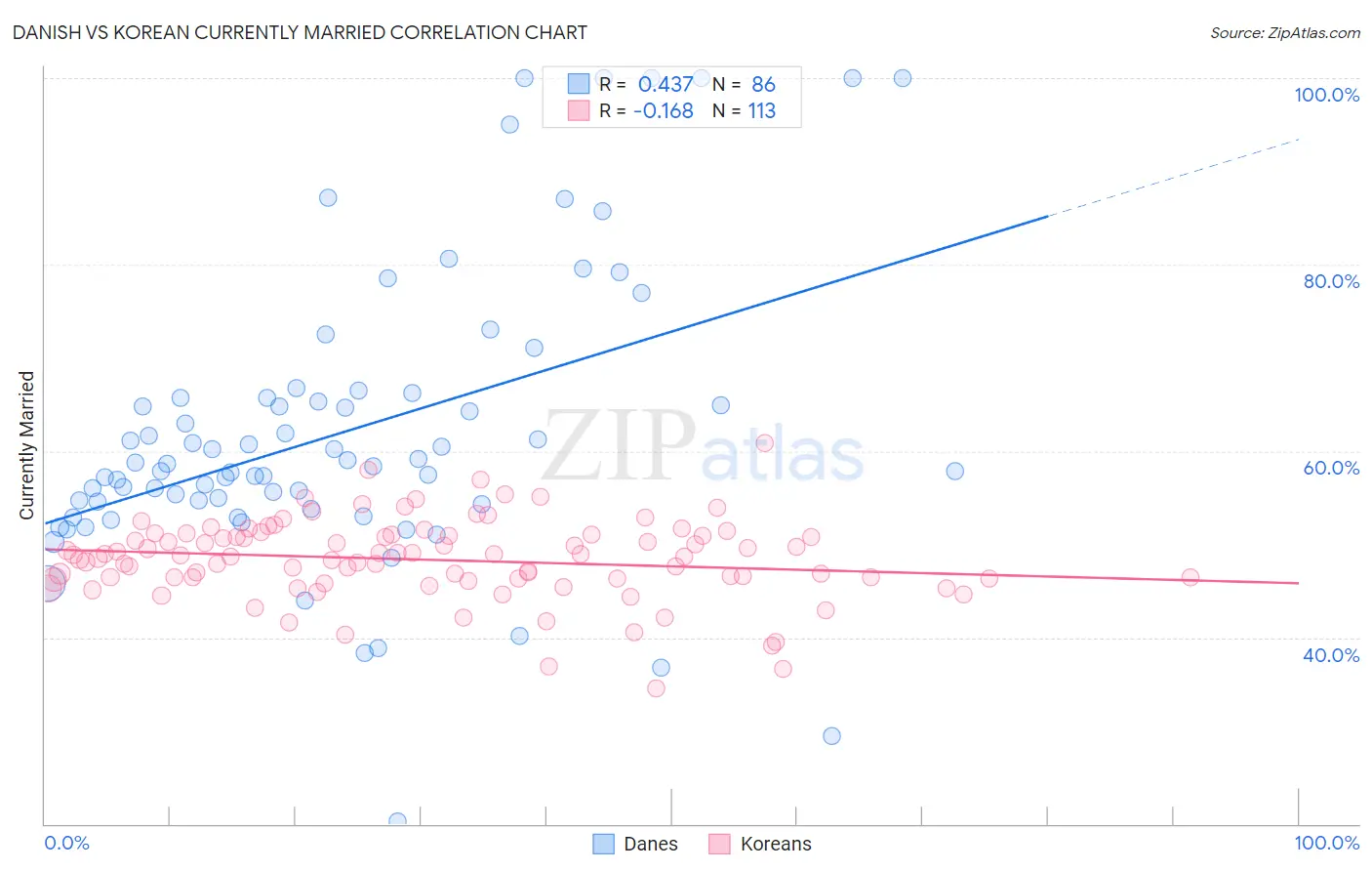 Danish vs Korean Currently Married