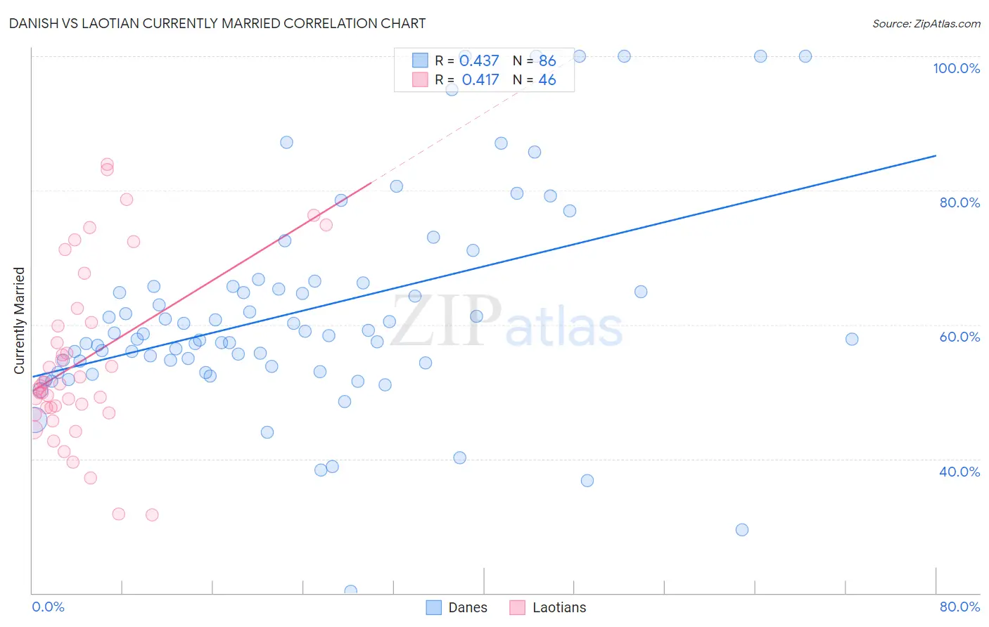 Danish vs Laotian Currently Married