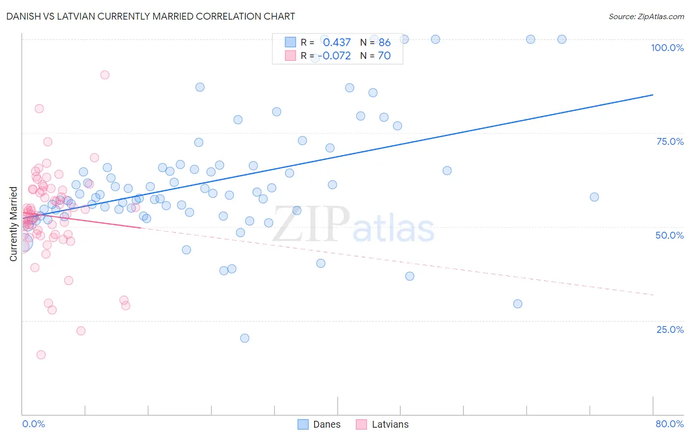 Danish vs Latvian Currently Married