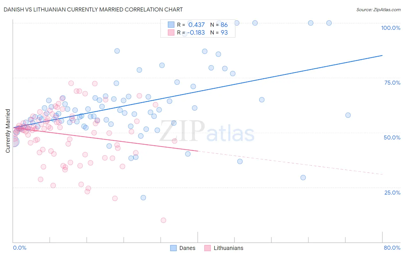 Danish vs Lithuanian Currently Married