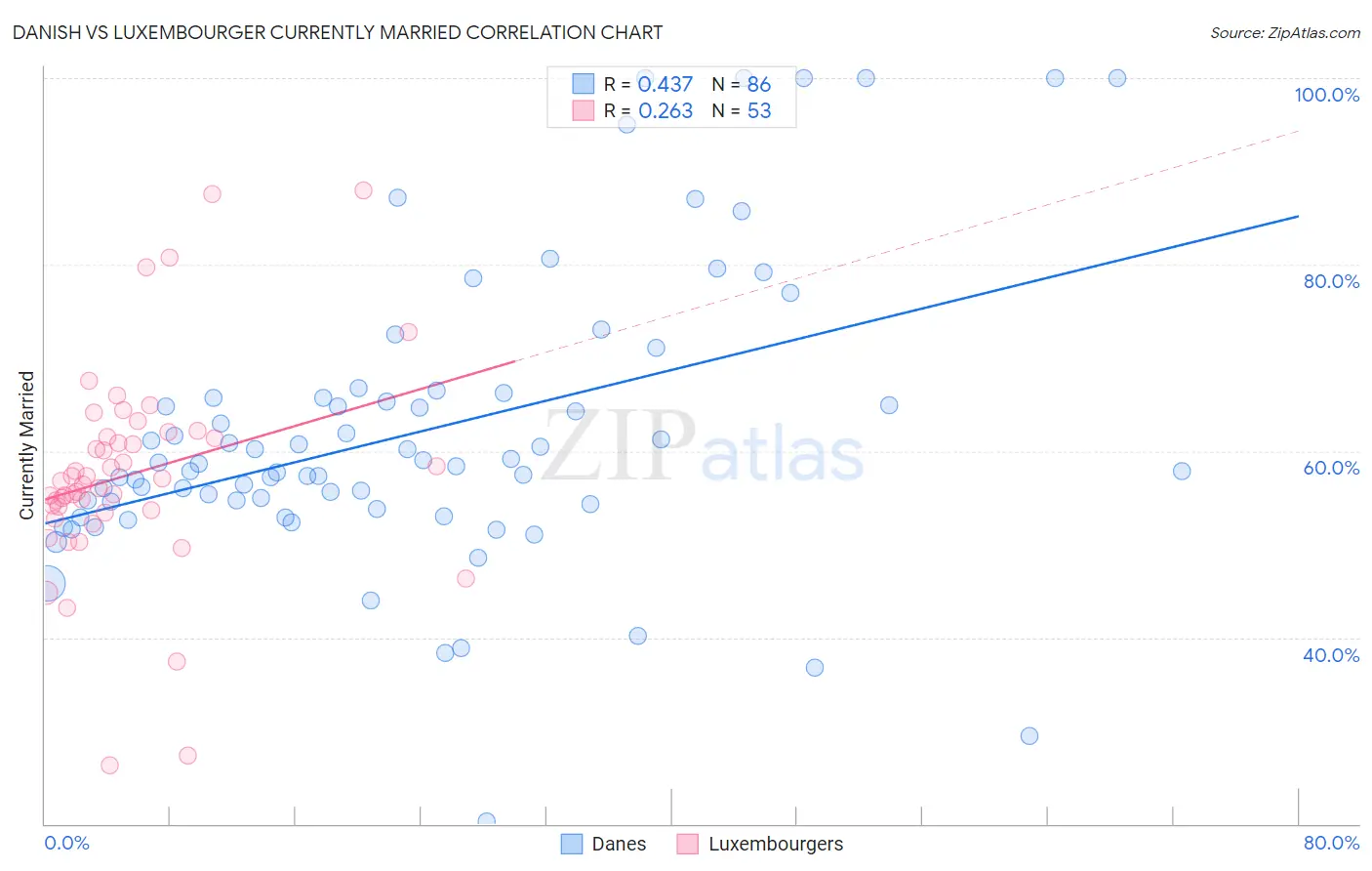 Danish vs Luxembourger Currently Married