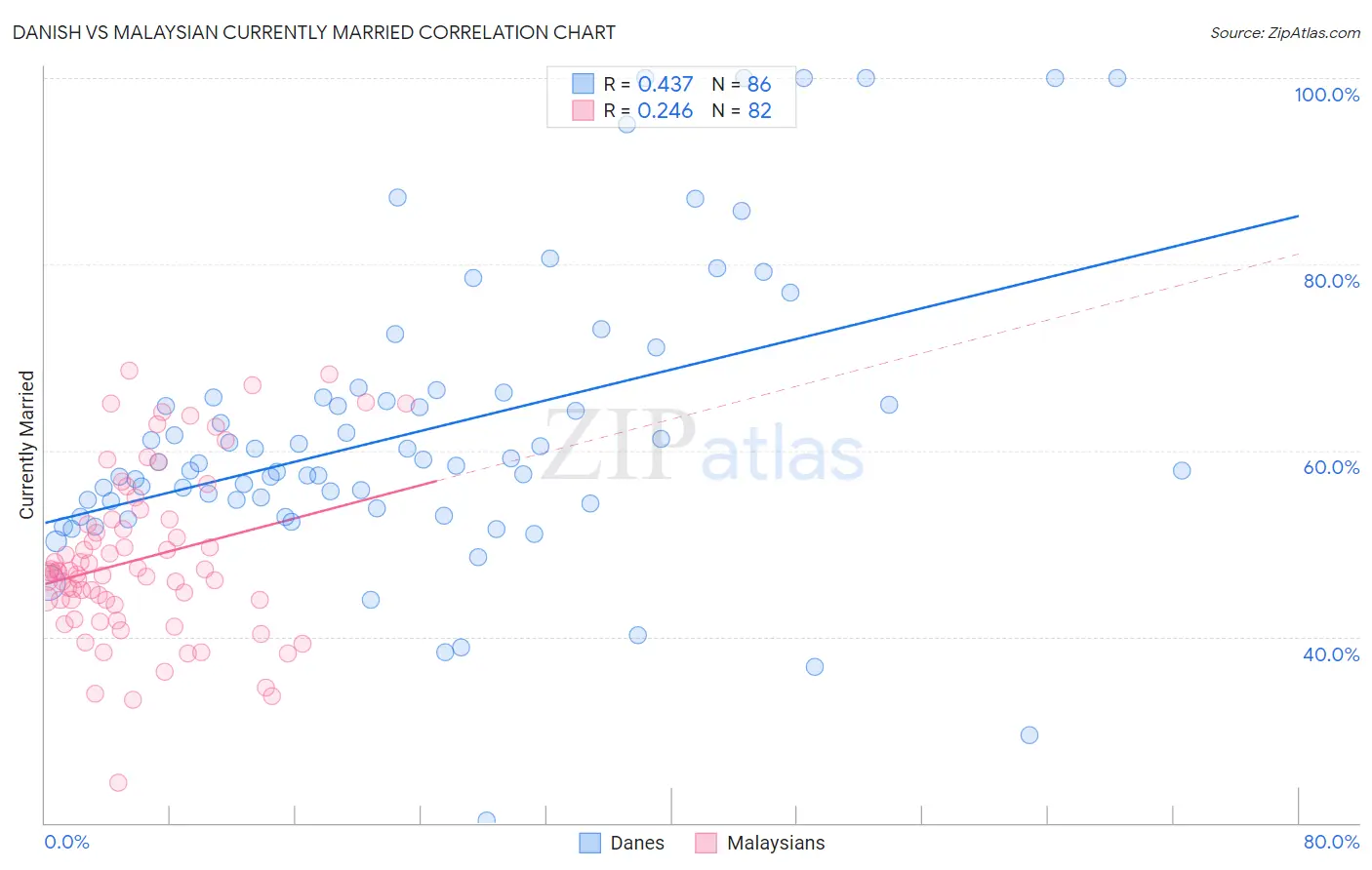 Danish vs Malaysian Currently Married