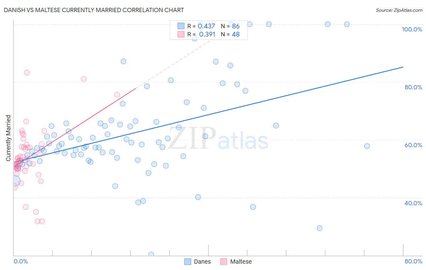 Danish vs Maltese Currently Married