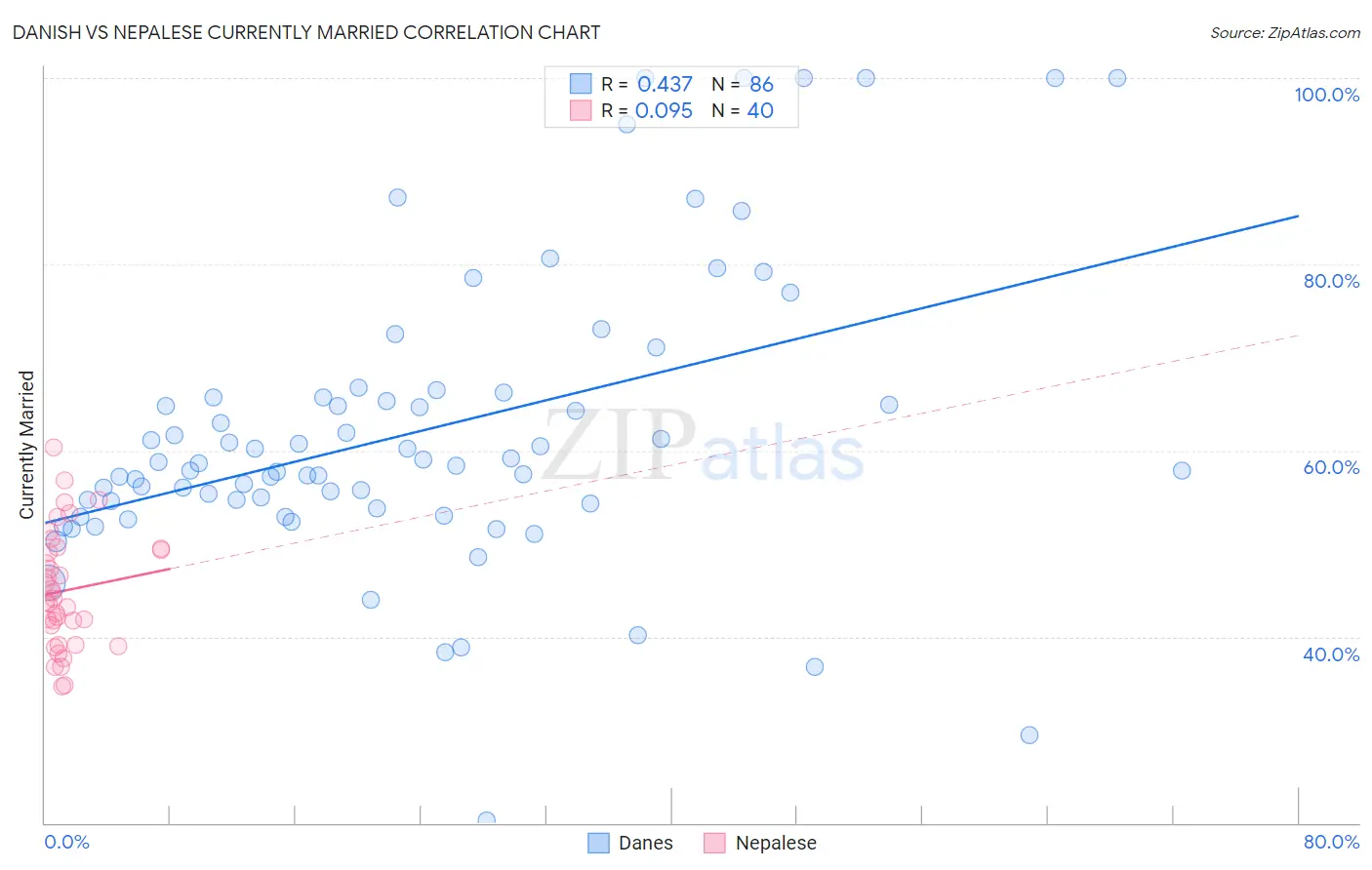 Danish vs Nepalese Currently Married