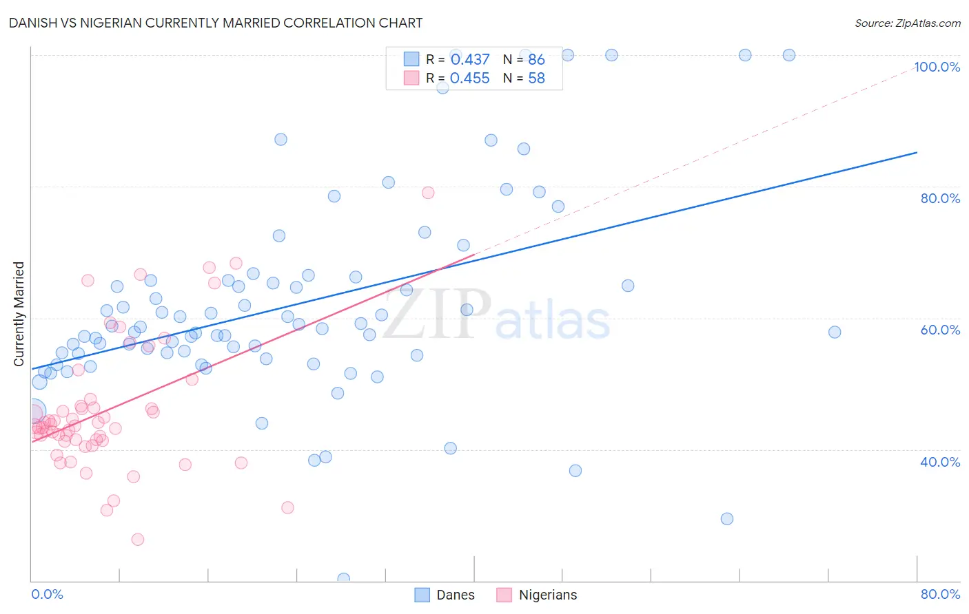 Danish vs Nigerian Currently Married