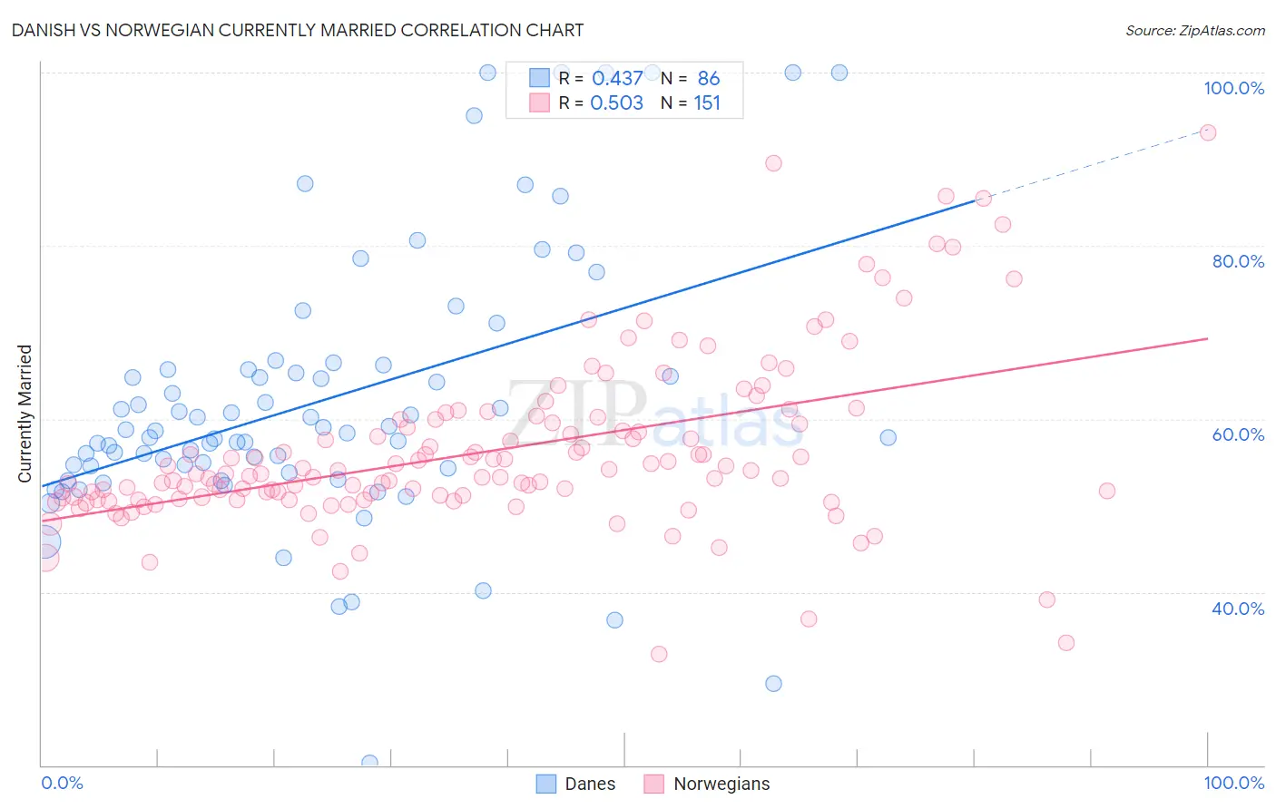 Danish vs Norwegian Currently Married