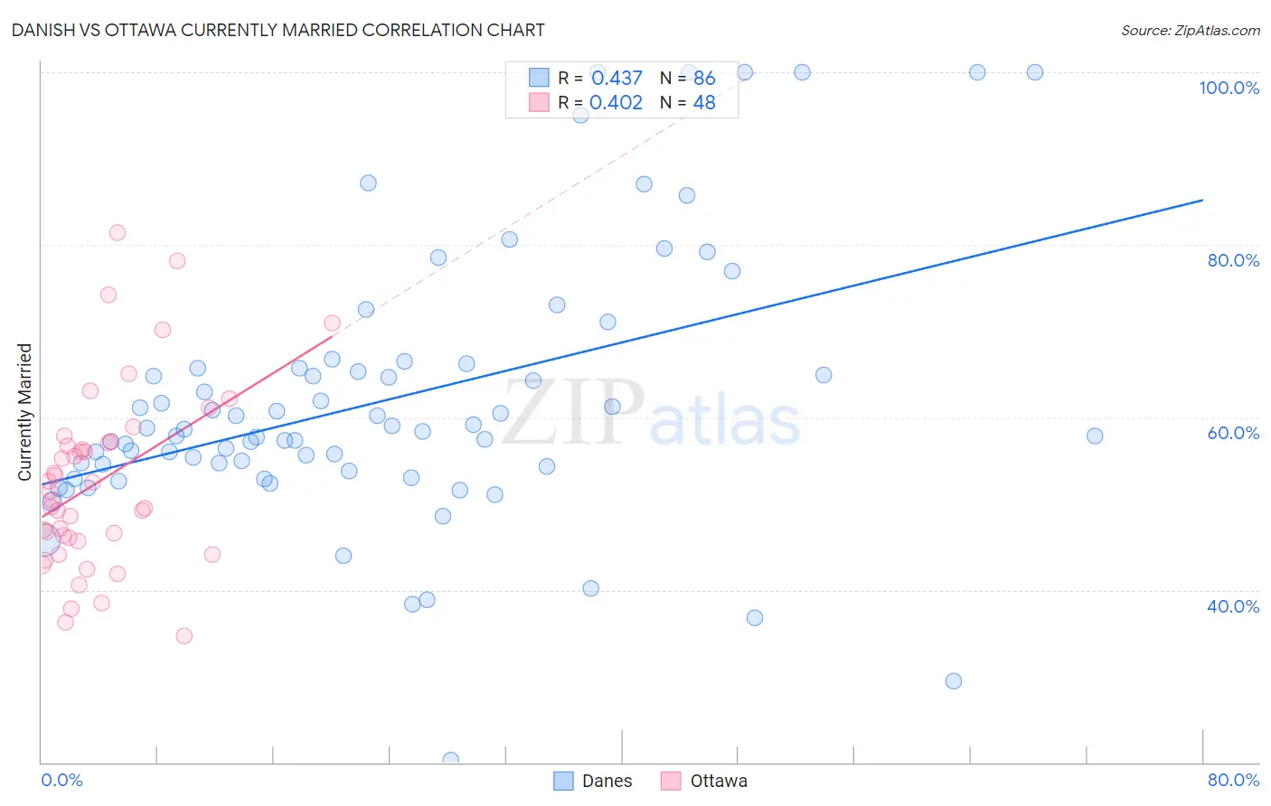 Danish vs Ottawa Currently Married