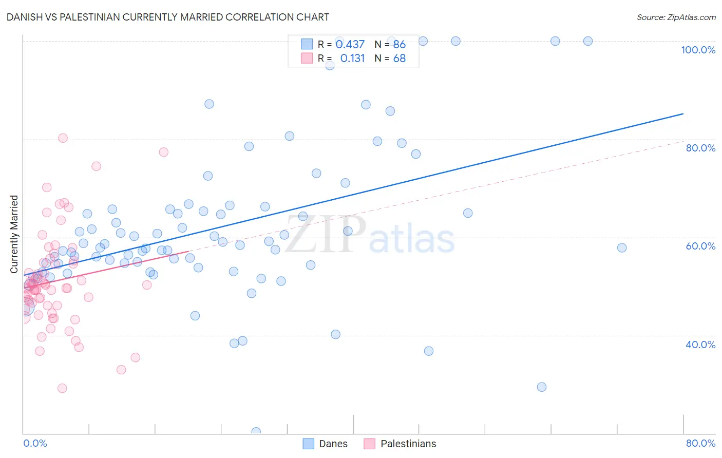 Danish vs Palestinian Currently Married