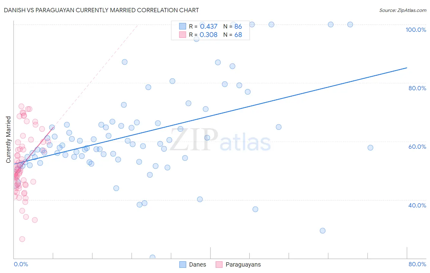 Danish vs Paraguayan Currently Married