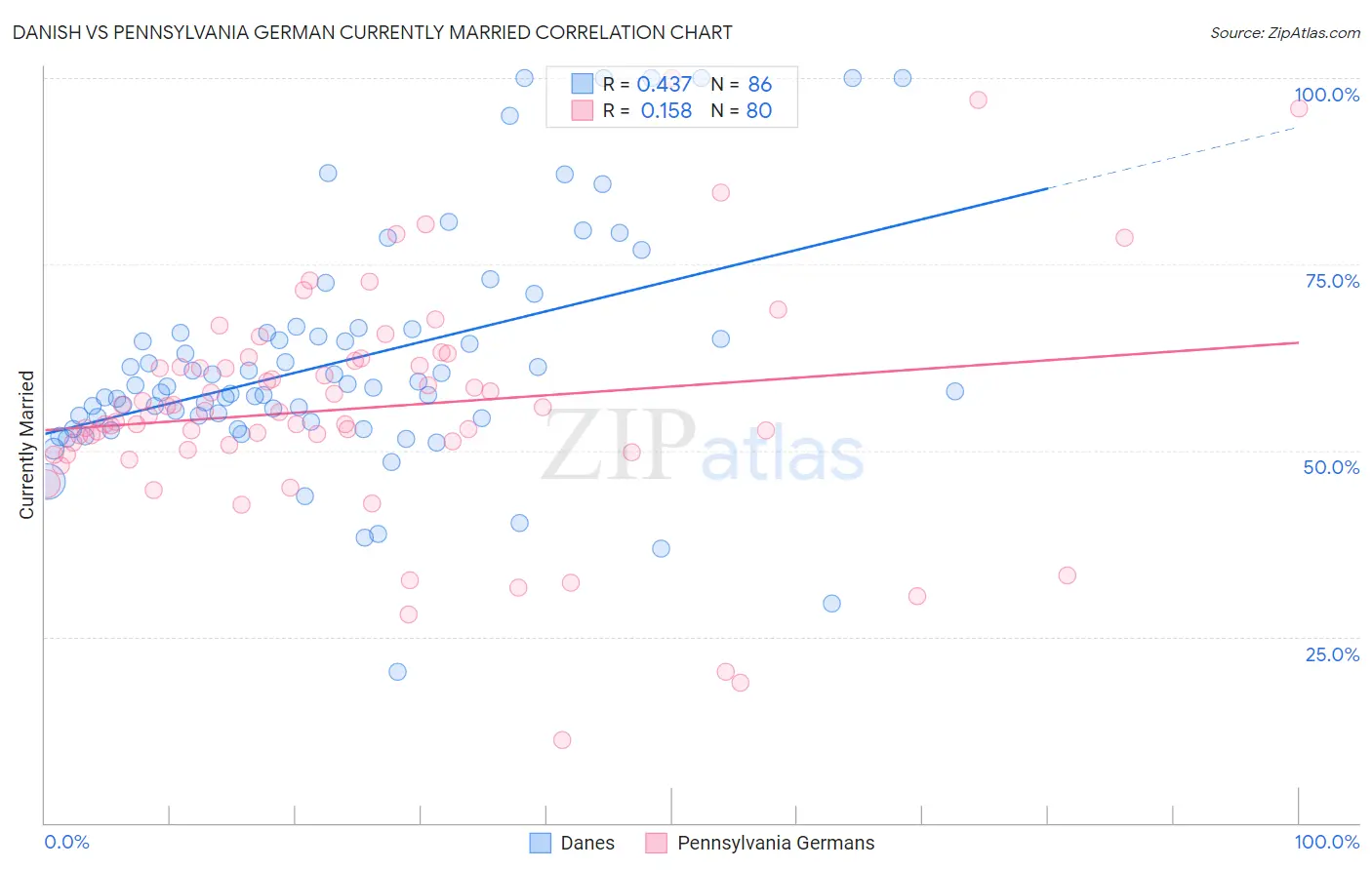 Danish vs Pennsylvania German Currently Married