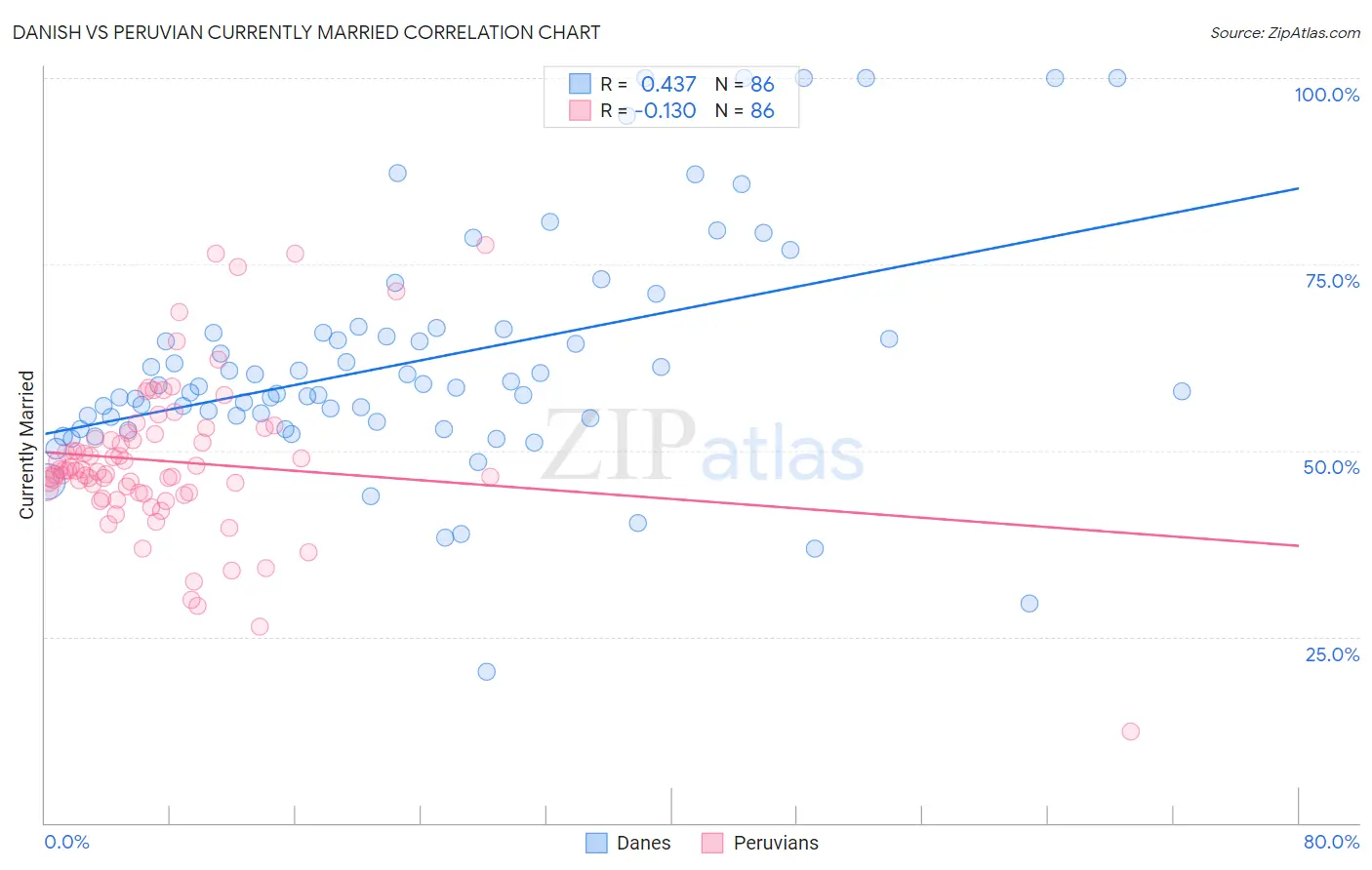 Danish vs Peruvian Currently Married