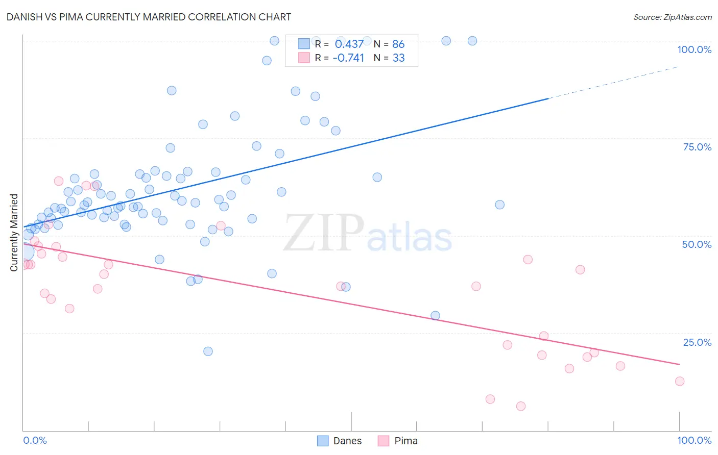 Danish vs Pima Currently Married