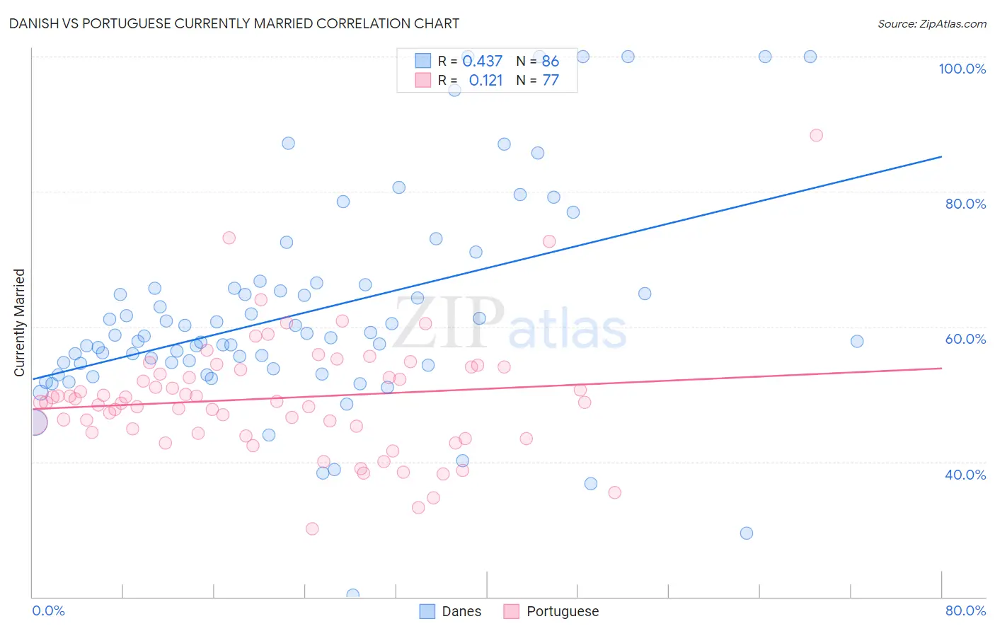 Danish vs Portuguese Currently Married