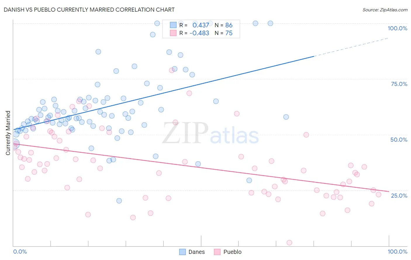 Danish vs Pueblo Currently Married