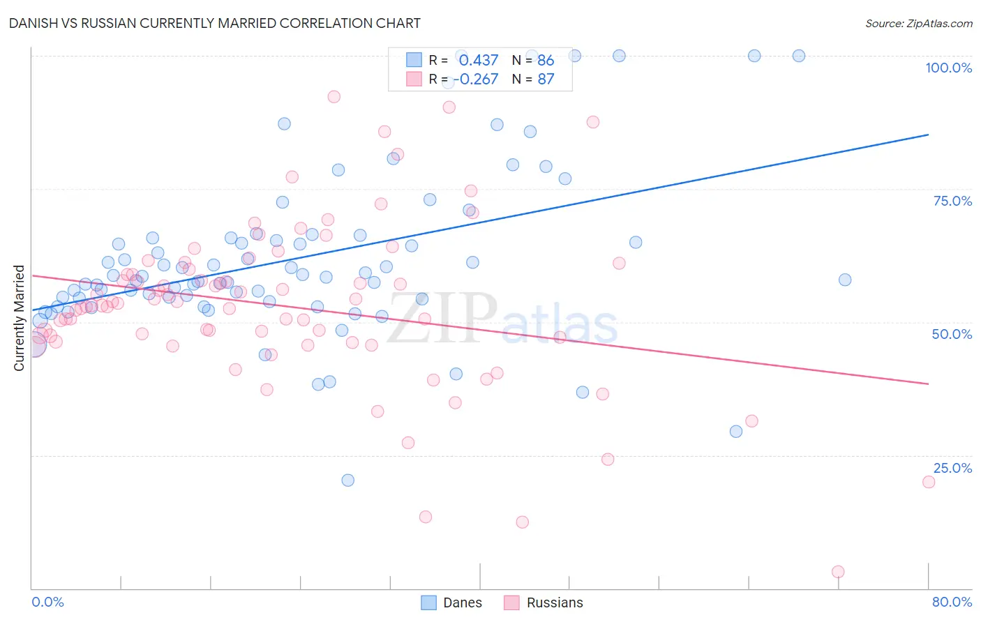 Danish vs Russian Currently Married