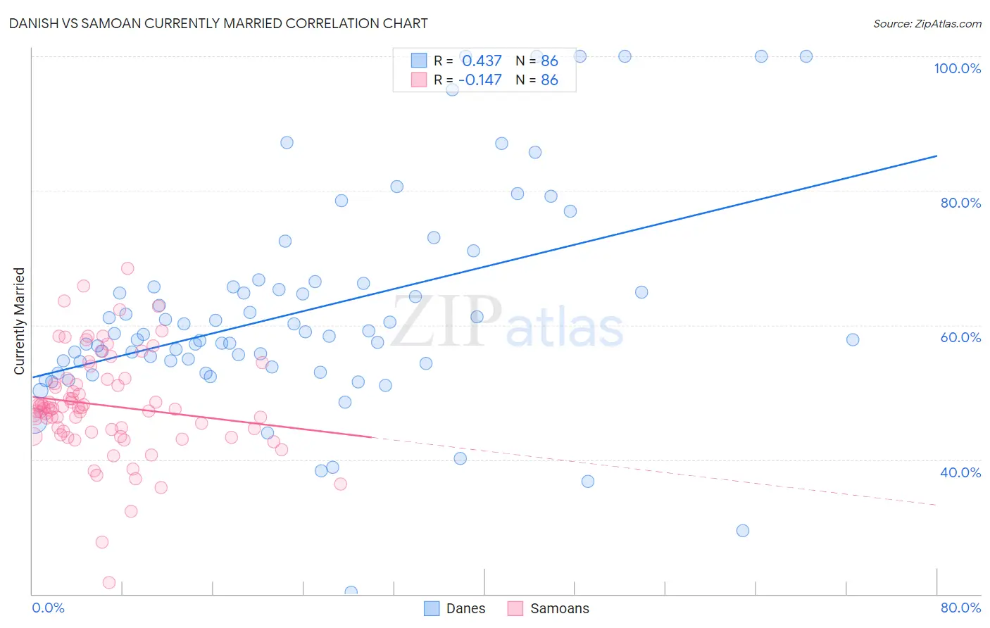 Danish vs Samoan Currently Married