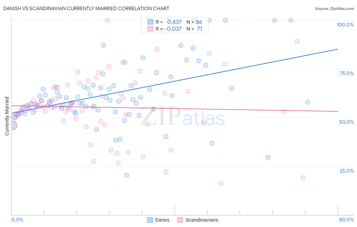 Danish vs Scandinavian Currently Married
