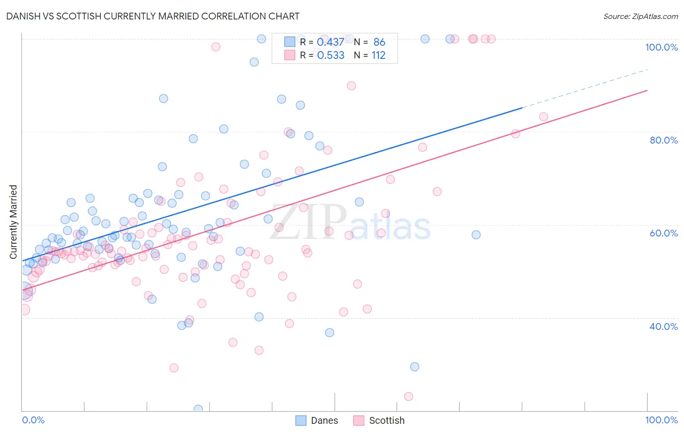 Danish vs Scottish Currently Married