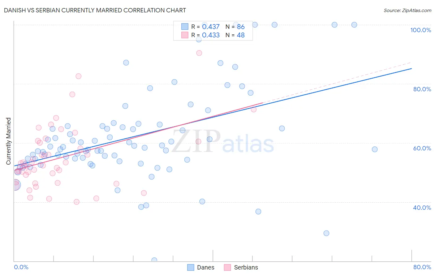 Danish vs Serbian Currently Married