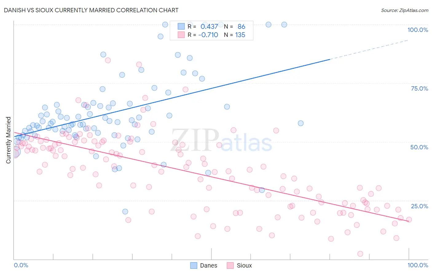 Danish vs Sioux Currently Married