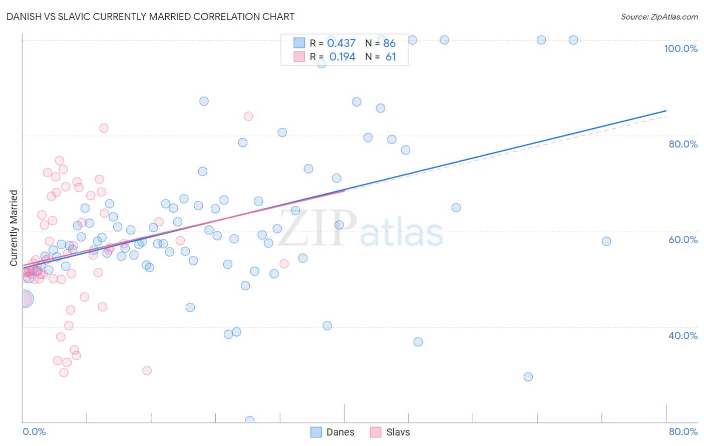 Danish vs Slavic Currently Married