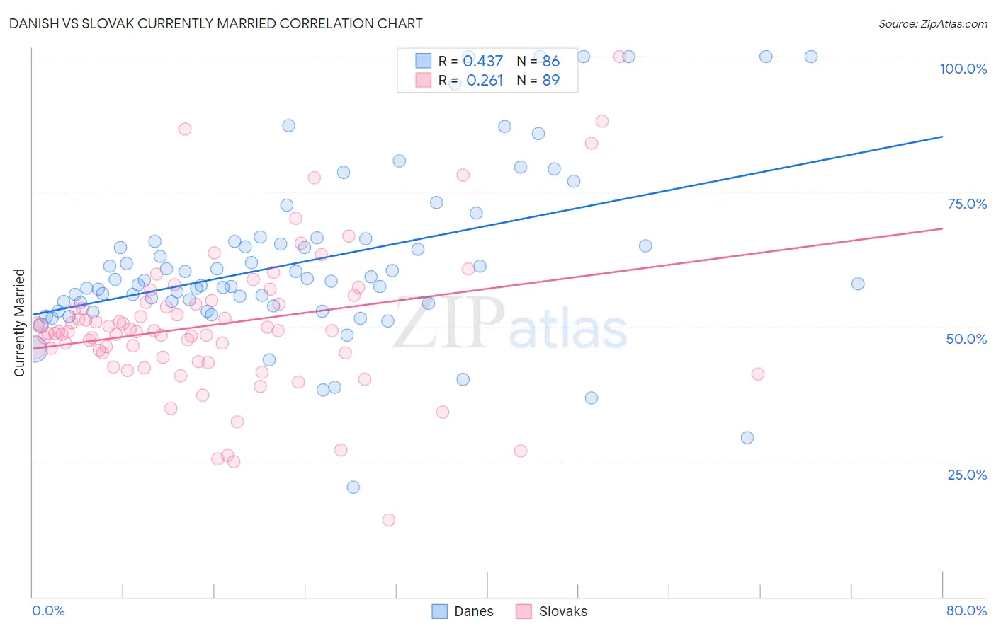 Danish vs Slovak Currently Married