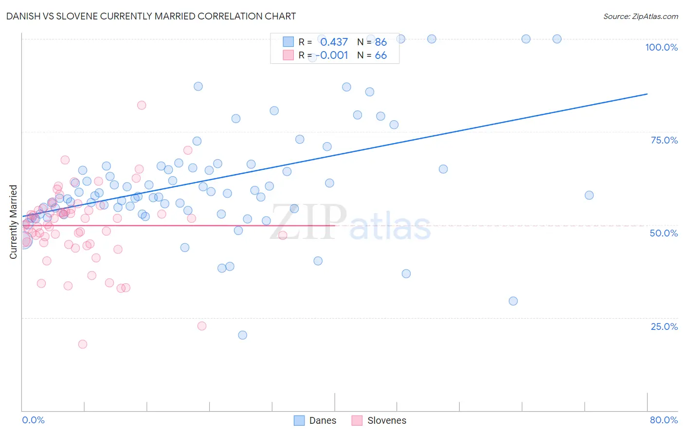 Danish vs Slovene Currently Married