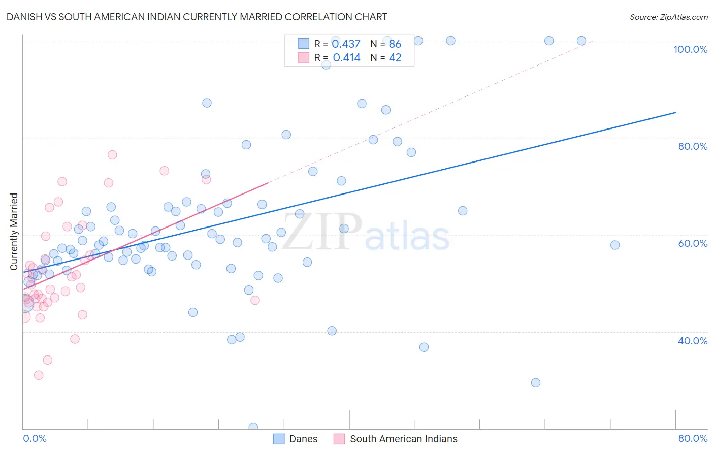 Danish vs South American Indian Currently Married