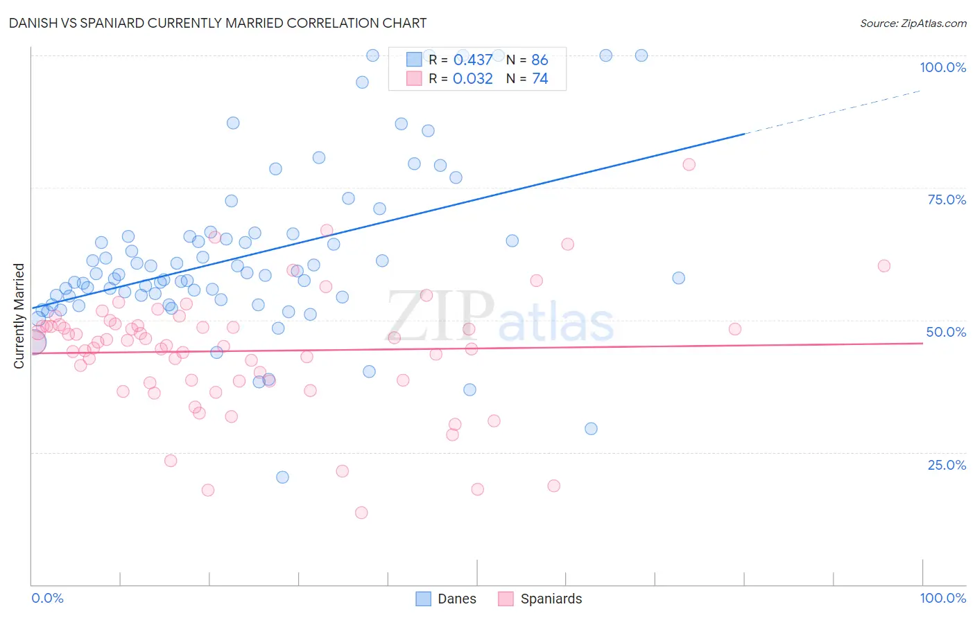 Danish vs Spaniard Currently Married