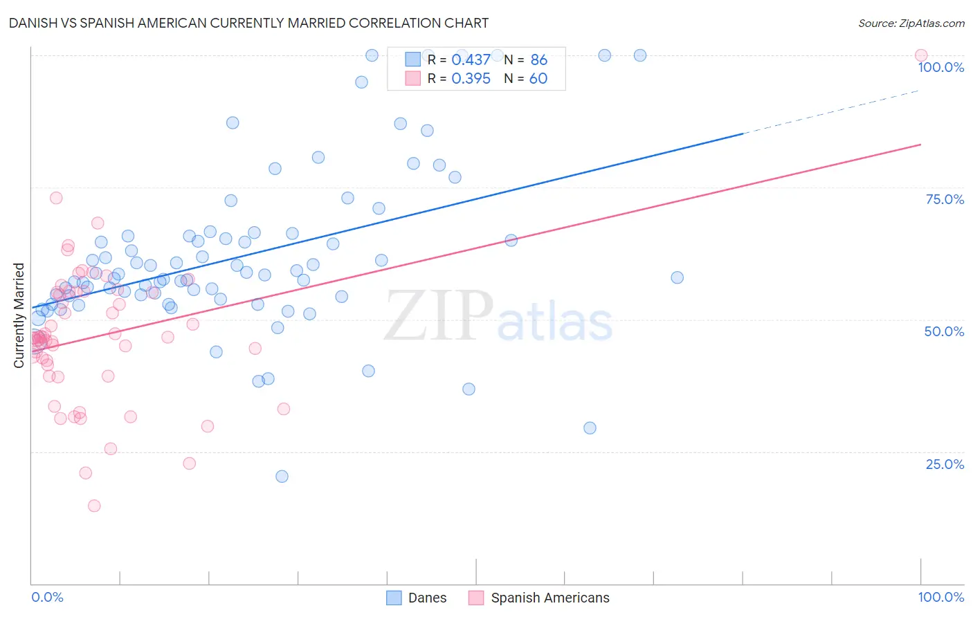Danish vs Spanish American Currently Married