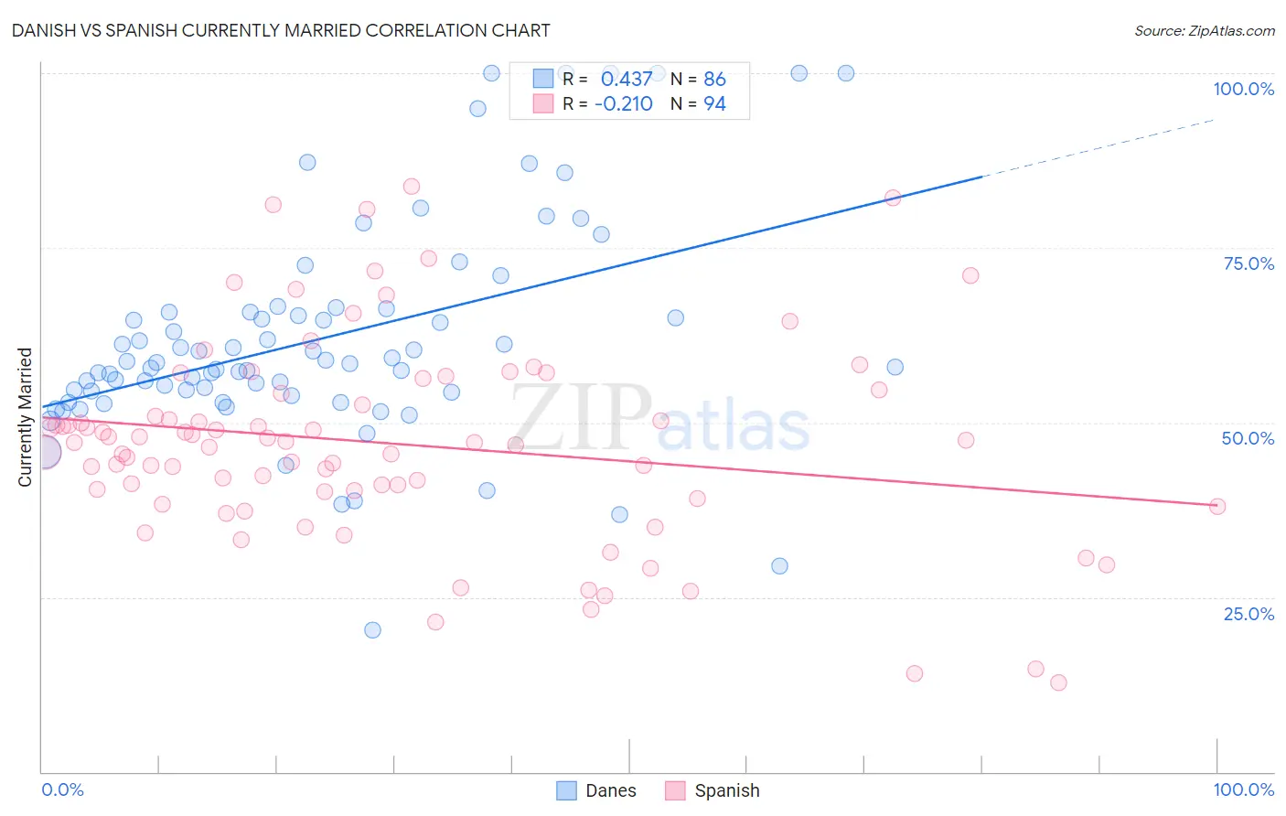 Danish vs Spanish Currently Married