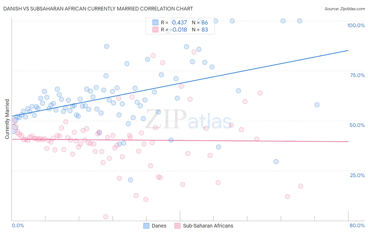 Danish vs Subsaharan African Currently Married