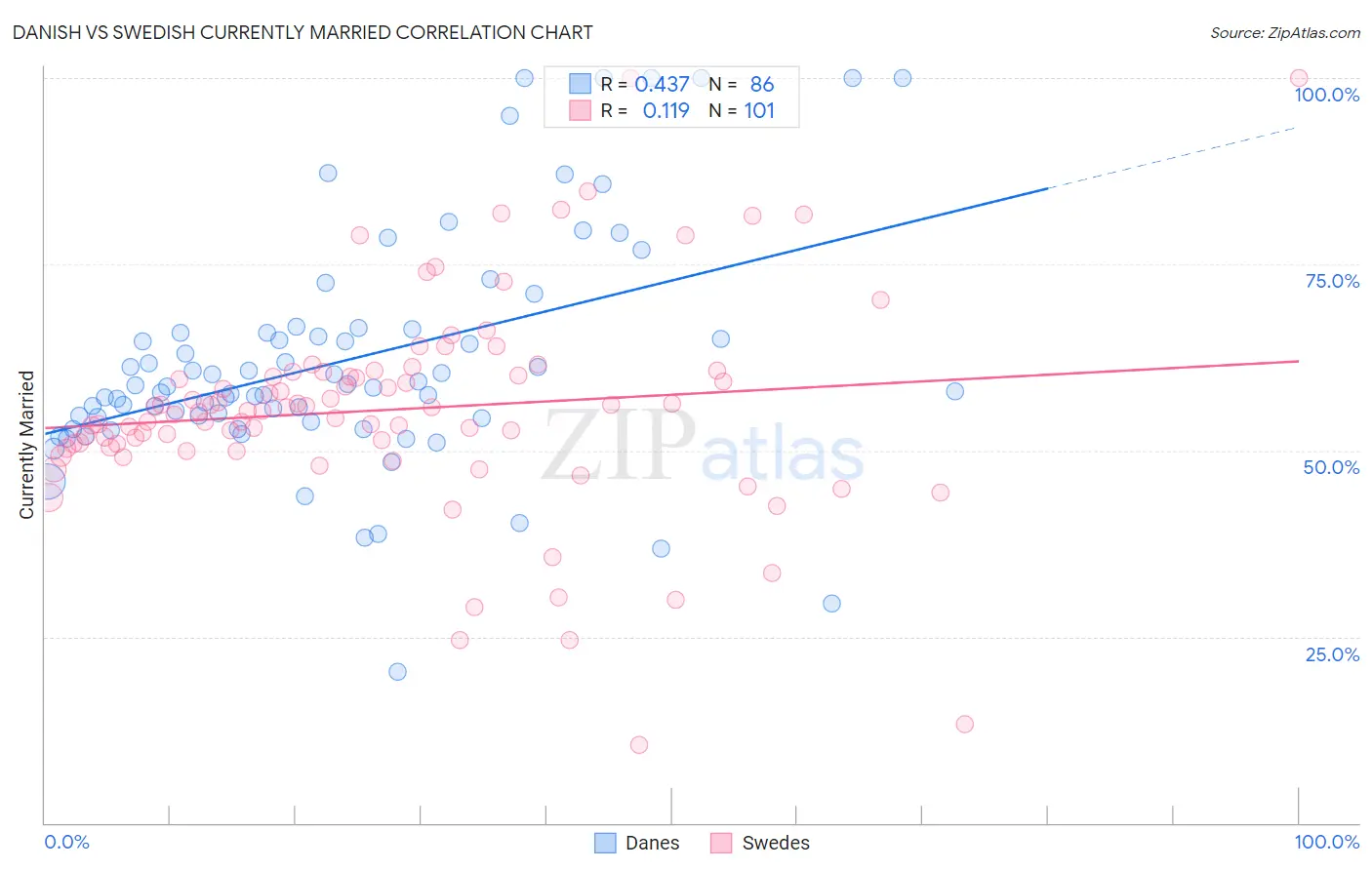 Danish vs Swedish Currently Married