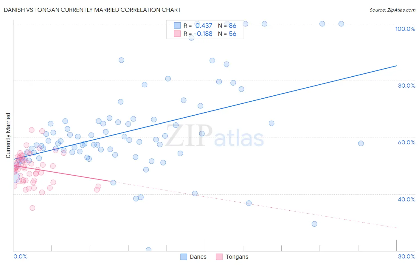 Danish vs Tongan Currently Married