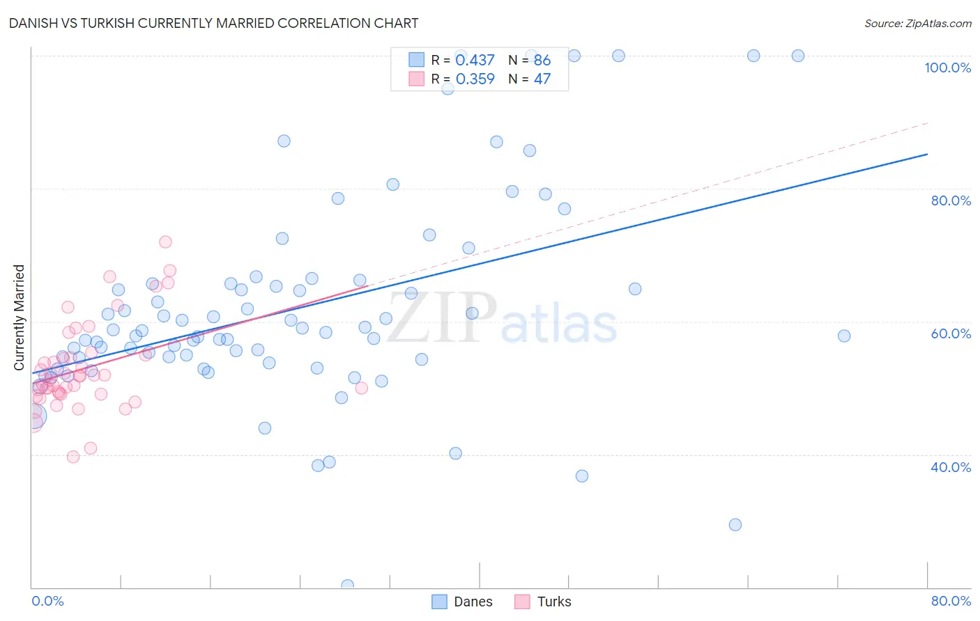 Danish vs Turkish Currently Married