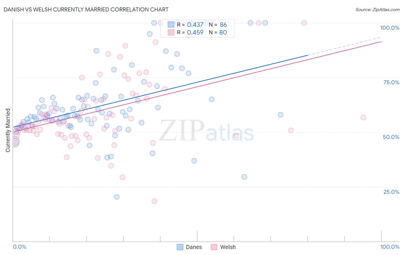 Danish vs Welsh Currently Married