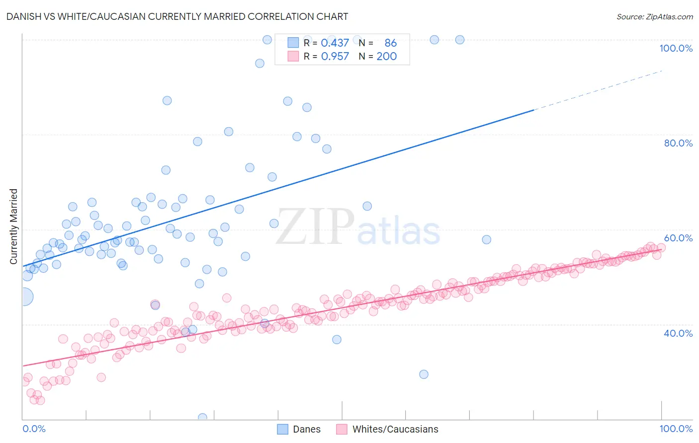 Danish vs White/Caucasian Currently Married