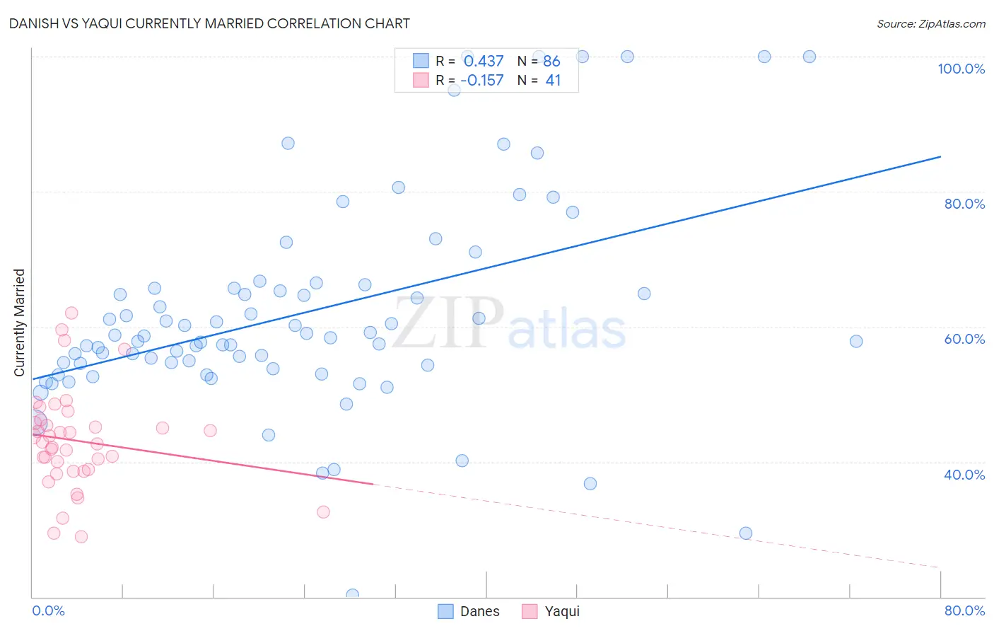 Danish vs Yaqui Currently Married