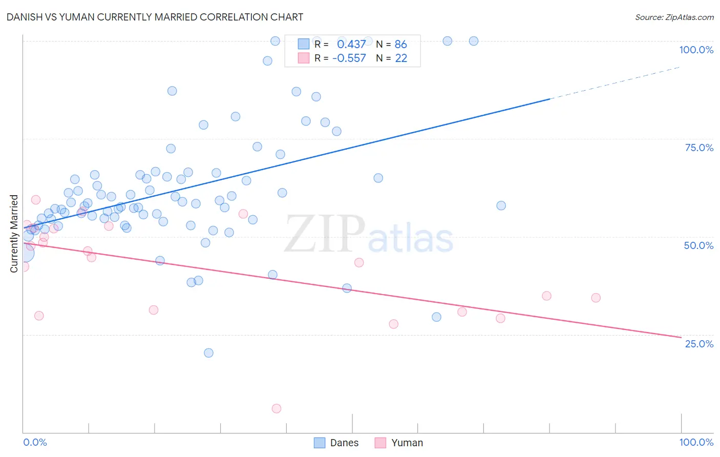 Danish vs Yuman Currently Married