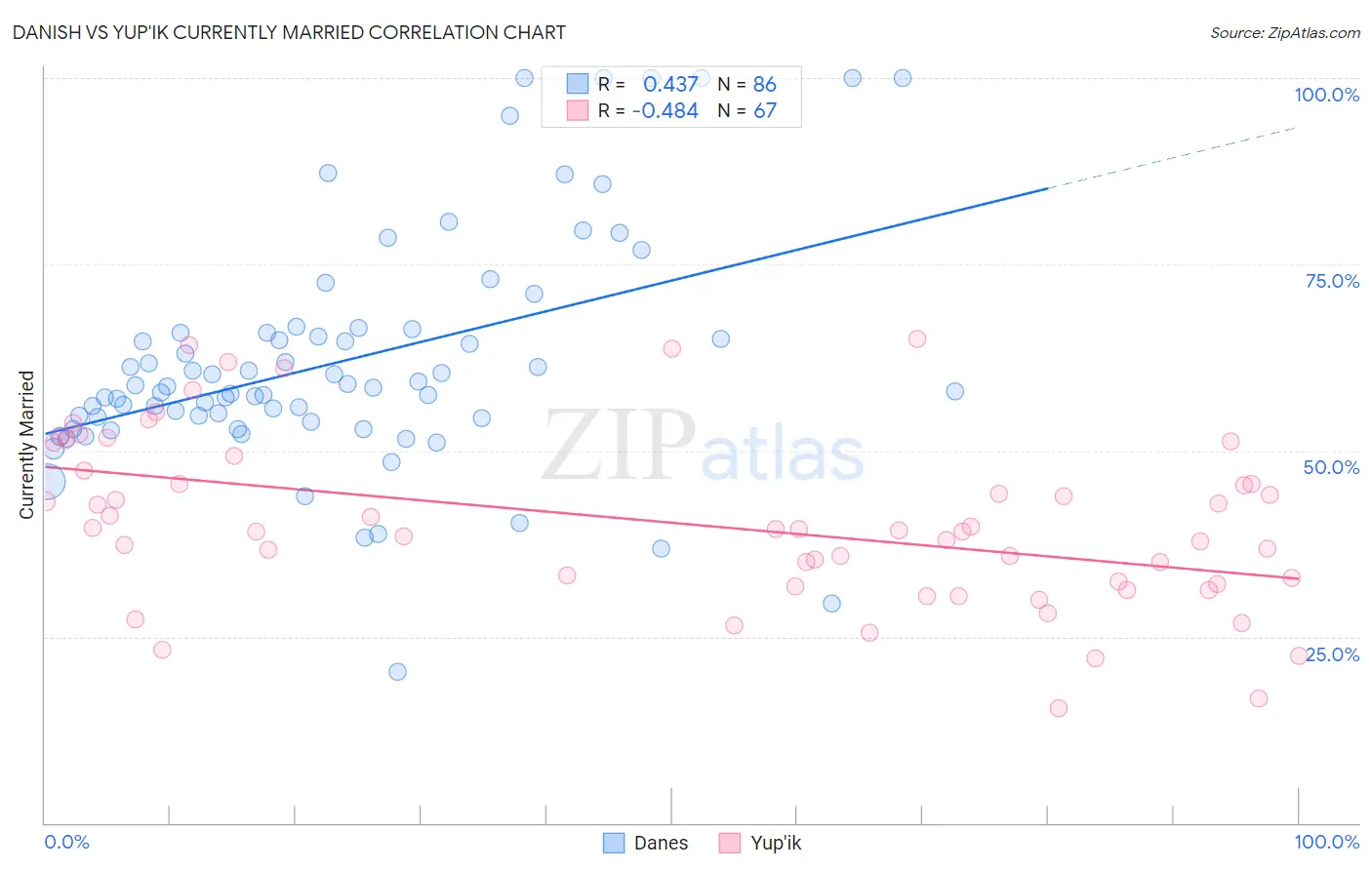 Danish vs Yup'ik Currently Married