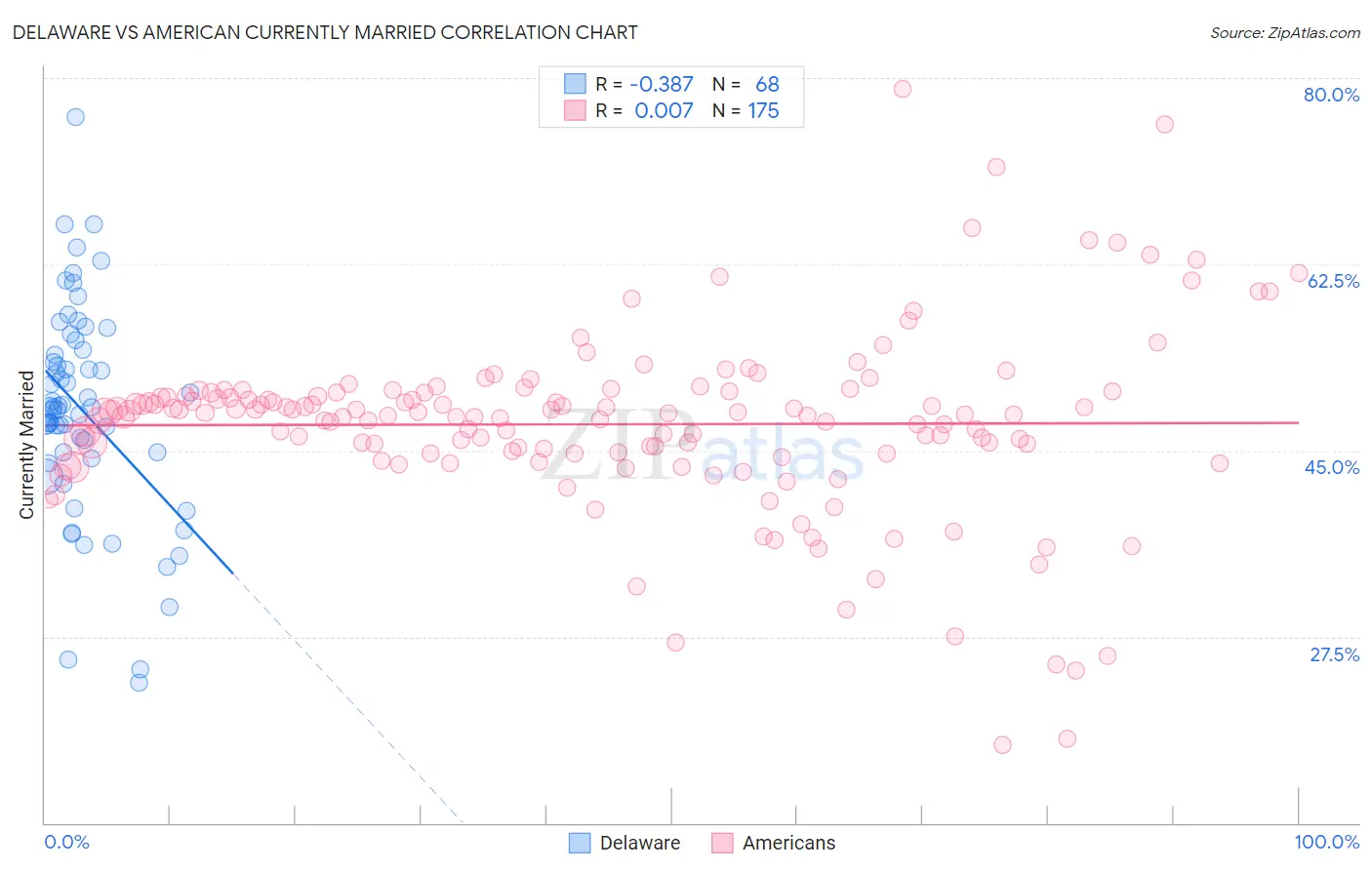 Delaware vs American Currently Married