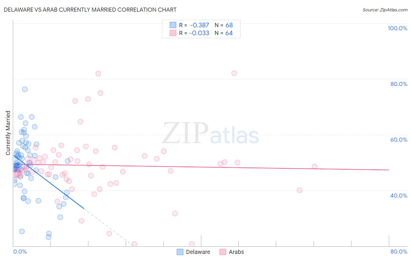Delaware vs Arab Currently Married
