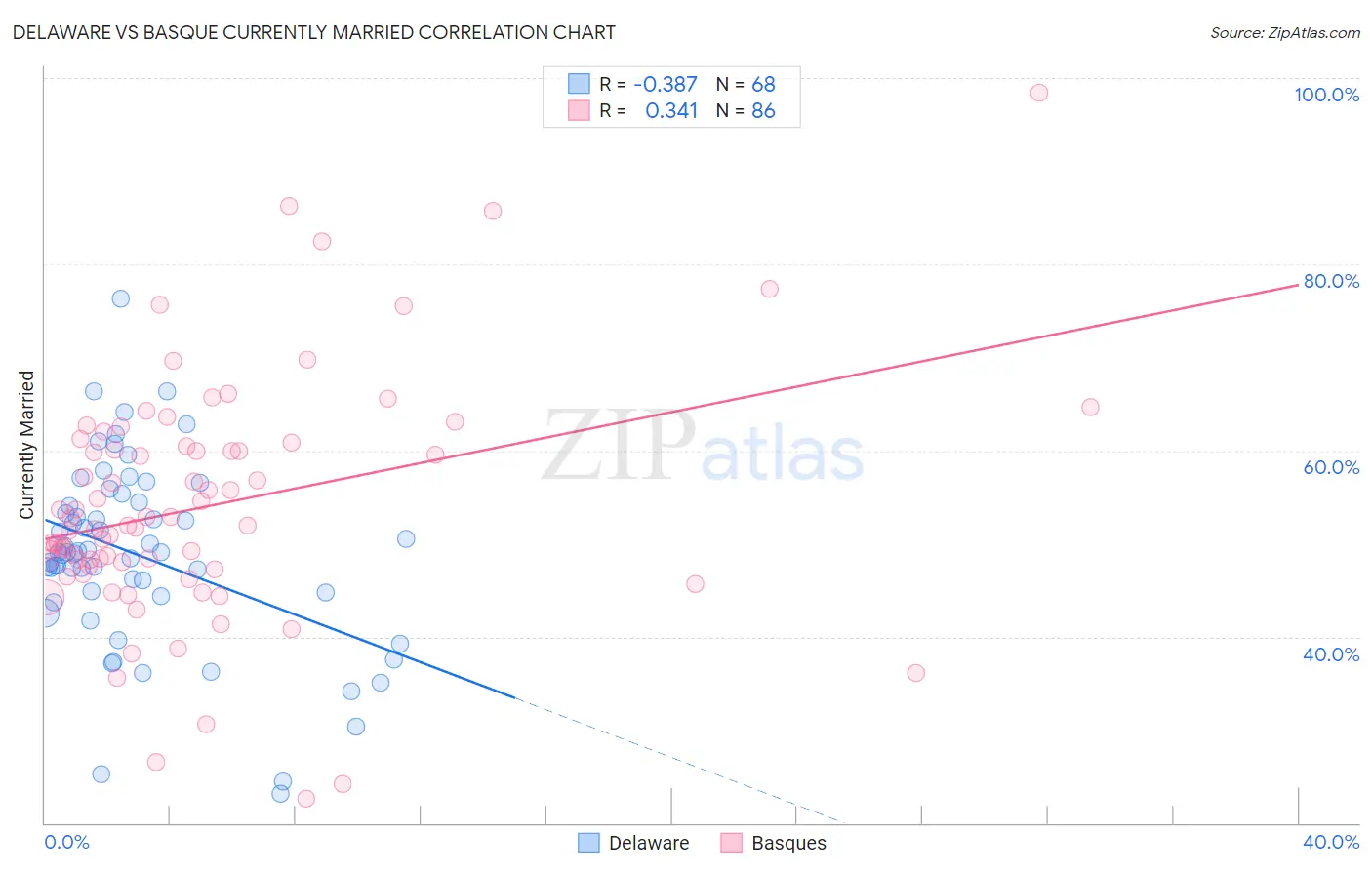 Delaware vs Basque Currently Married