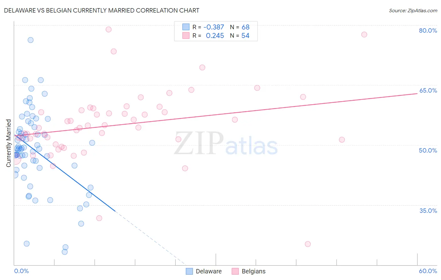 Delaware vs Belgian Currently Married